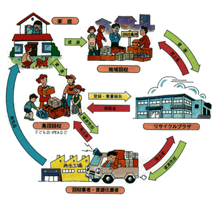 知多市方式リサイクルの流れ図