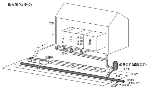 排水例(分流式）