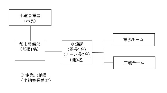 組織図