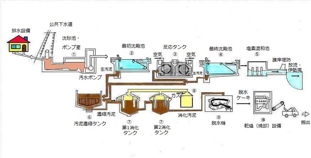 フロー図