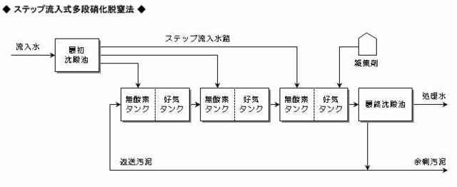 ステップ流入式多段硝化脱窒法