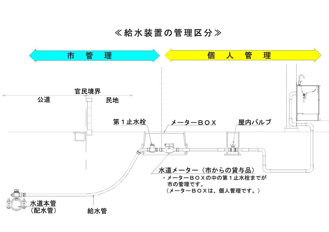 給水装置の管理区分