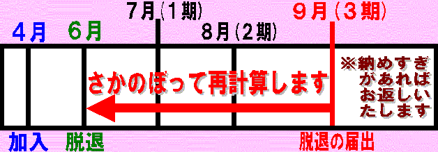 年度途中で国保を脱退した場合