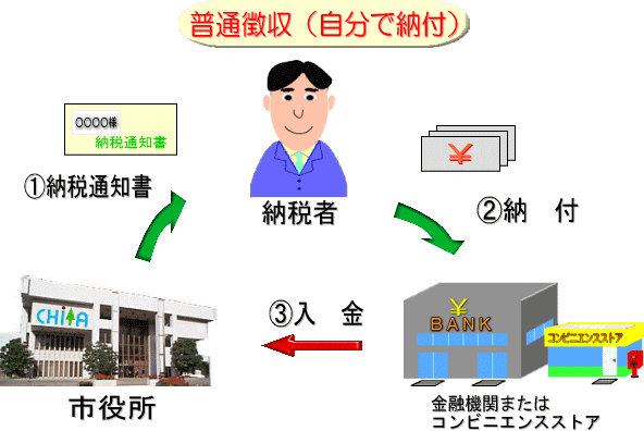 普通徴収（自分で納付）