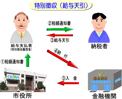 特別徴収（給与天引）