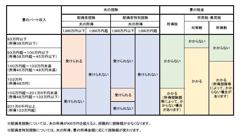 配偶者控除・配偶者特別控除の範囲、配偶者の税金