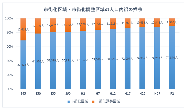 市街化区域・調整区域人口