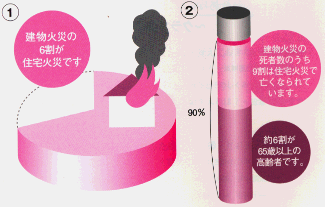 住宅火災の実態を表すグラフです。 住宅火災の実態を表すグラフです。