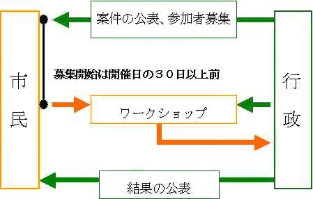 ワークショップ手続