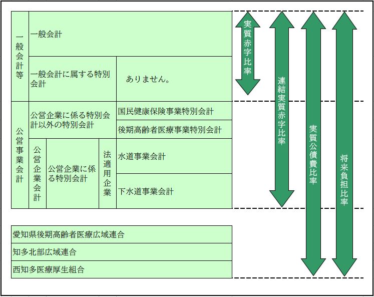 健全化判断比率の算定対象のイメージ図