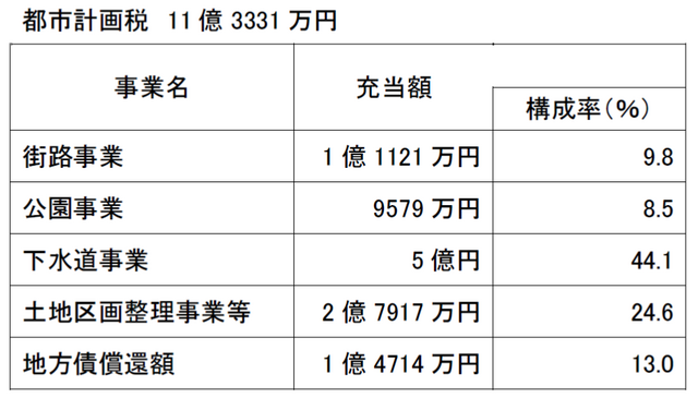都市計画税の使途