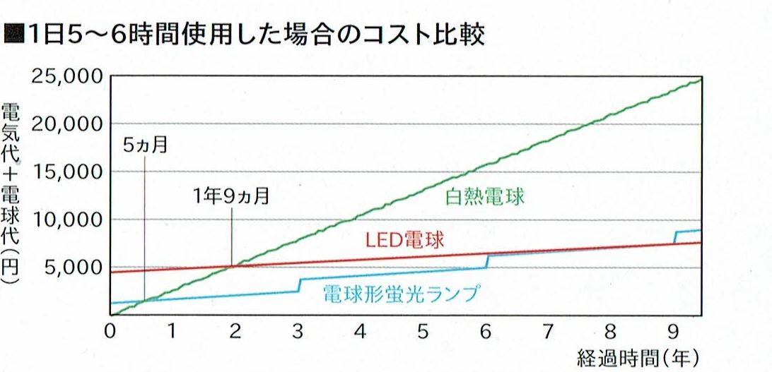 LEDコストグラフ