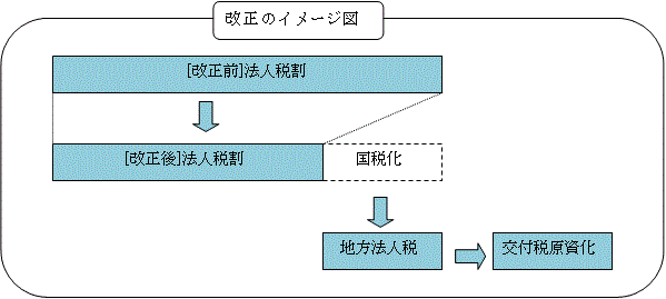 改正のイメージ図