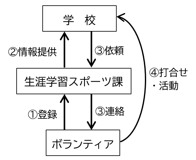 登録・流れ