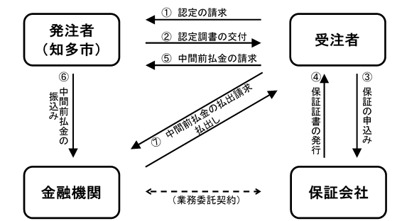 中間前払金請求の流れ図