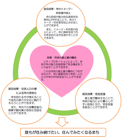 シティプロモーションの効果図