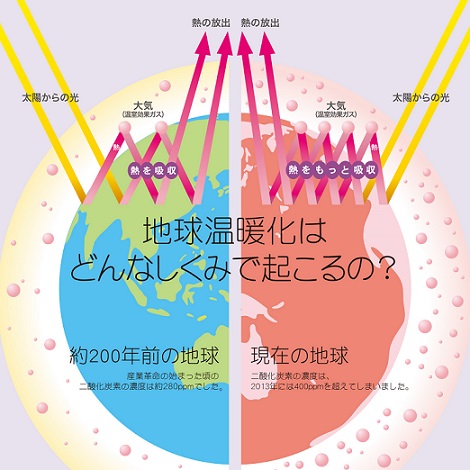 温室効果ガスのメカニズム