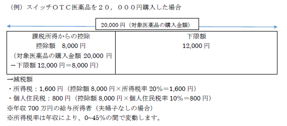 セルフメディケーション税制例