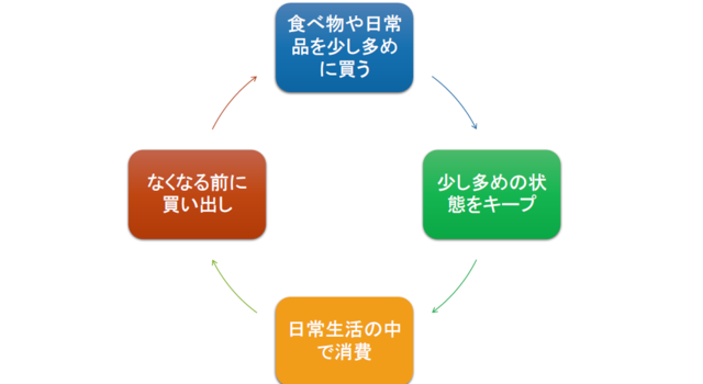 循環図(ローリングストック)