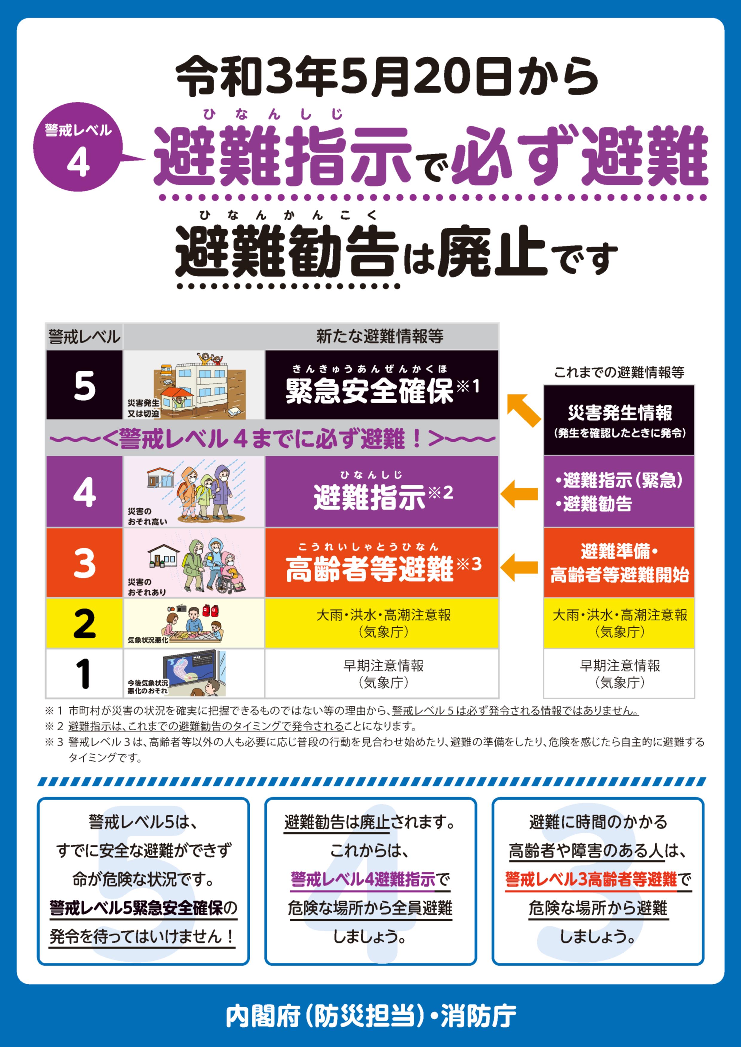 警戒レベル４避難指示で必ず避難。避難勧告は廃止です。