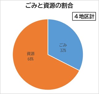 ごみと資源の割合（重量ベース）