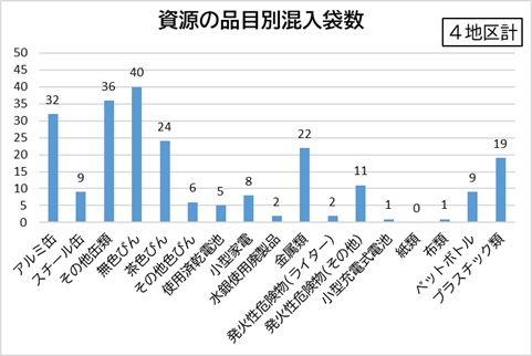 不燃物品目別袋数