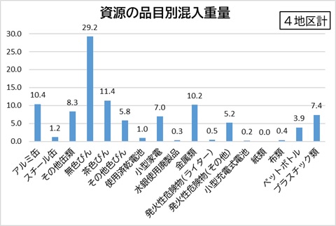 不燃物品目別重量
