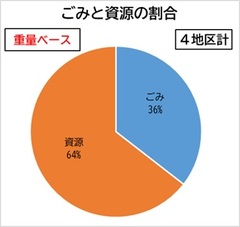 不燃物重量割合