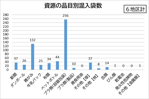 可燃物品目別袋数