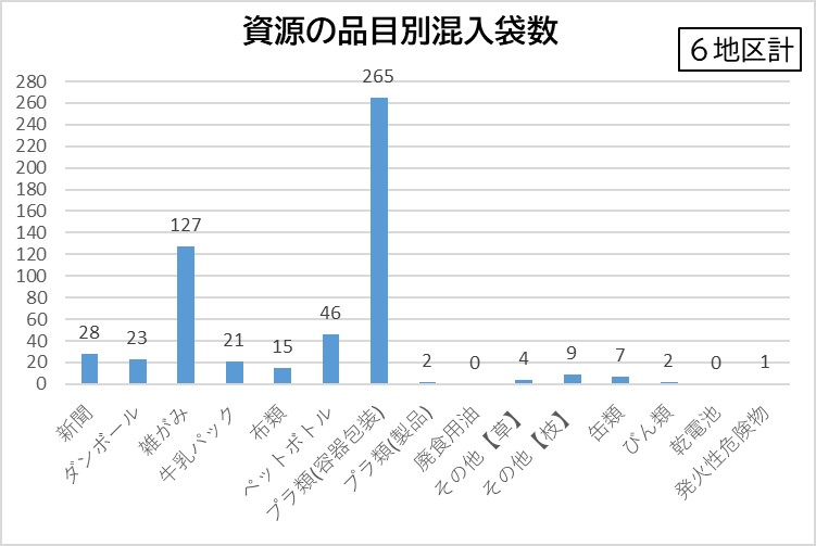 資源の品目別混入袋数