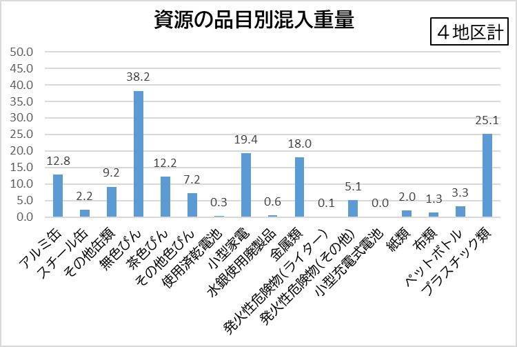 資源の品目別混入重量