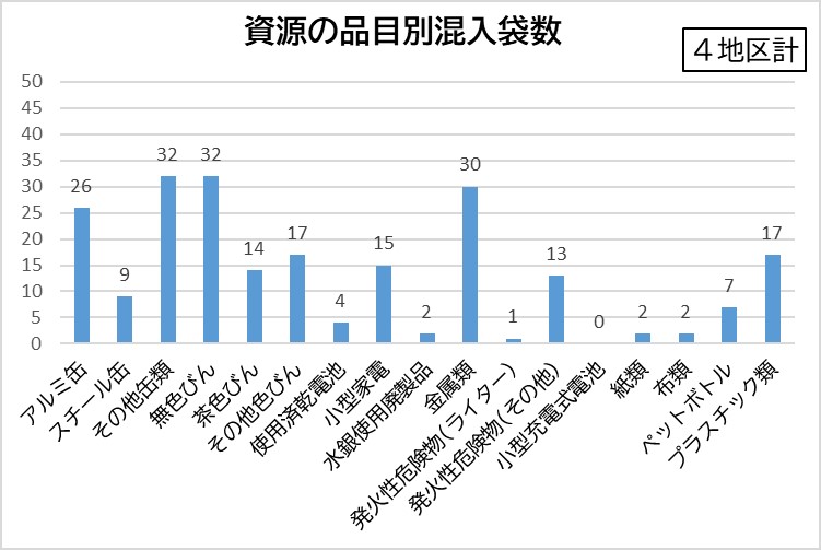 資源の品目別混入袋数