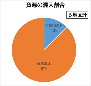 資源の混入割合