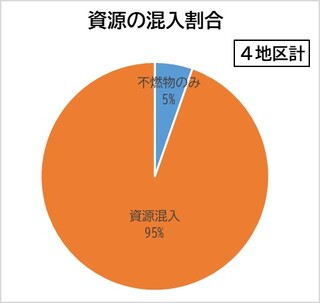 資源混入割合（袋ベース）