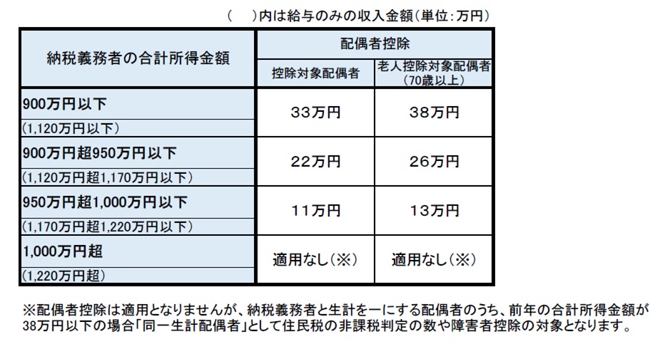 配偶者控除