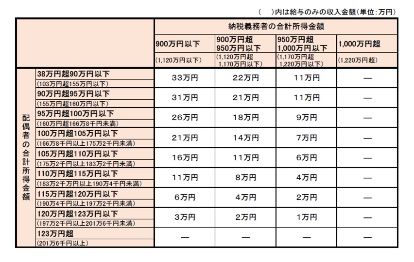 配偶者特別控除