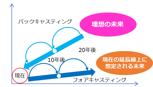 バックキャスティング図