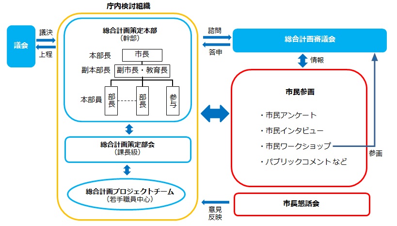 計画策定体制