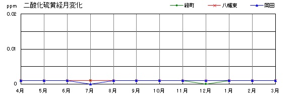 二酸化硫黄経月変化