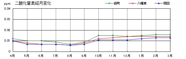 二酸化窒素経月変化