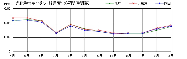 光化学オキシダント経月変化（昼間時間帯）