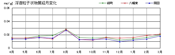 浮遊粒子状物質経月変化