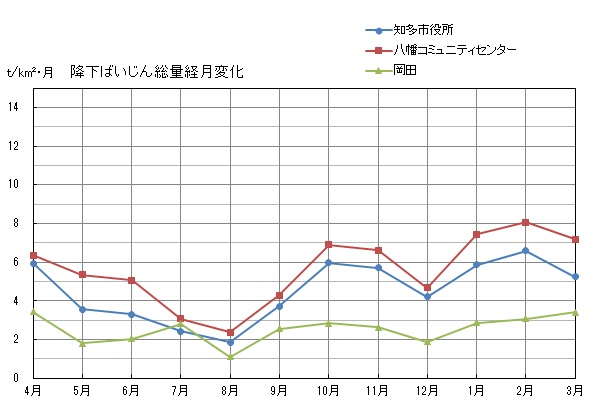 降下ばいじん総量経月変化