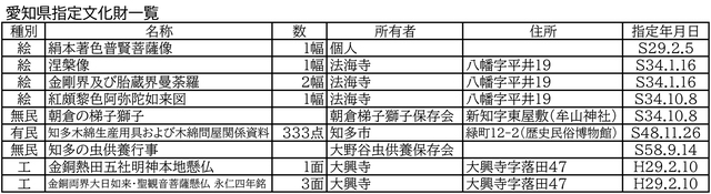 愛知県指定文化財