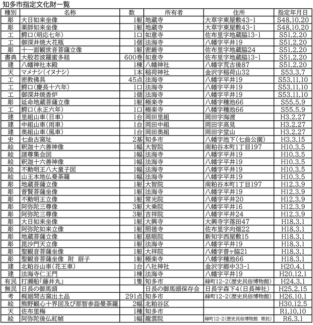 知多市指定文化財