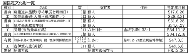 国指定文化財