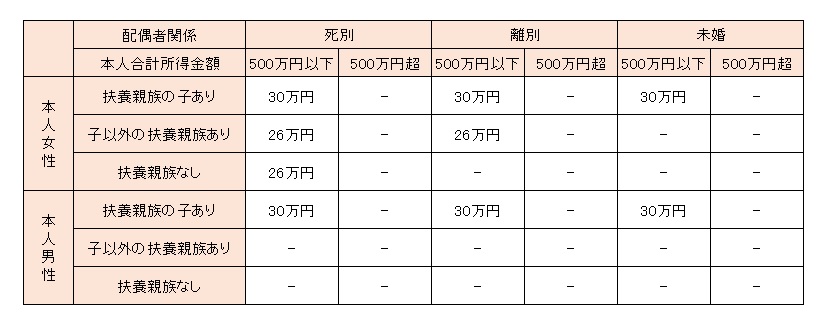 ひとり親控除・寡婦控除