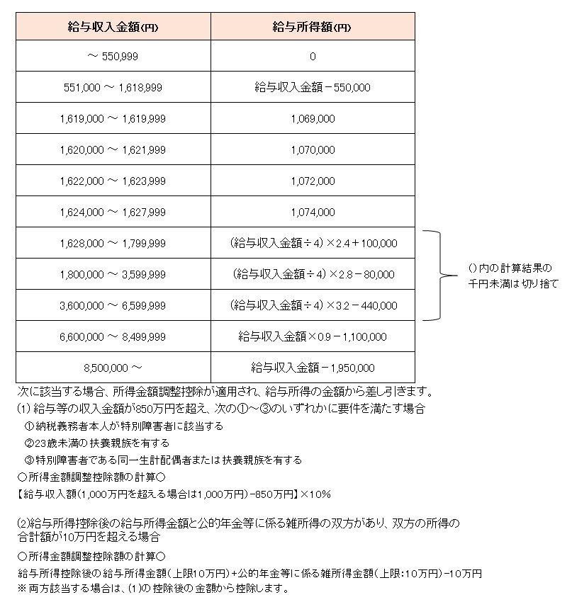 給与所得控除