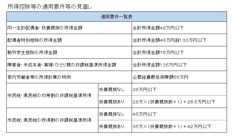 所得控除等の適用要件の見直し