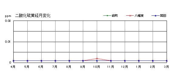 二酸化硫黄経月変化